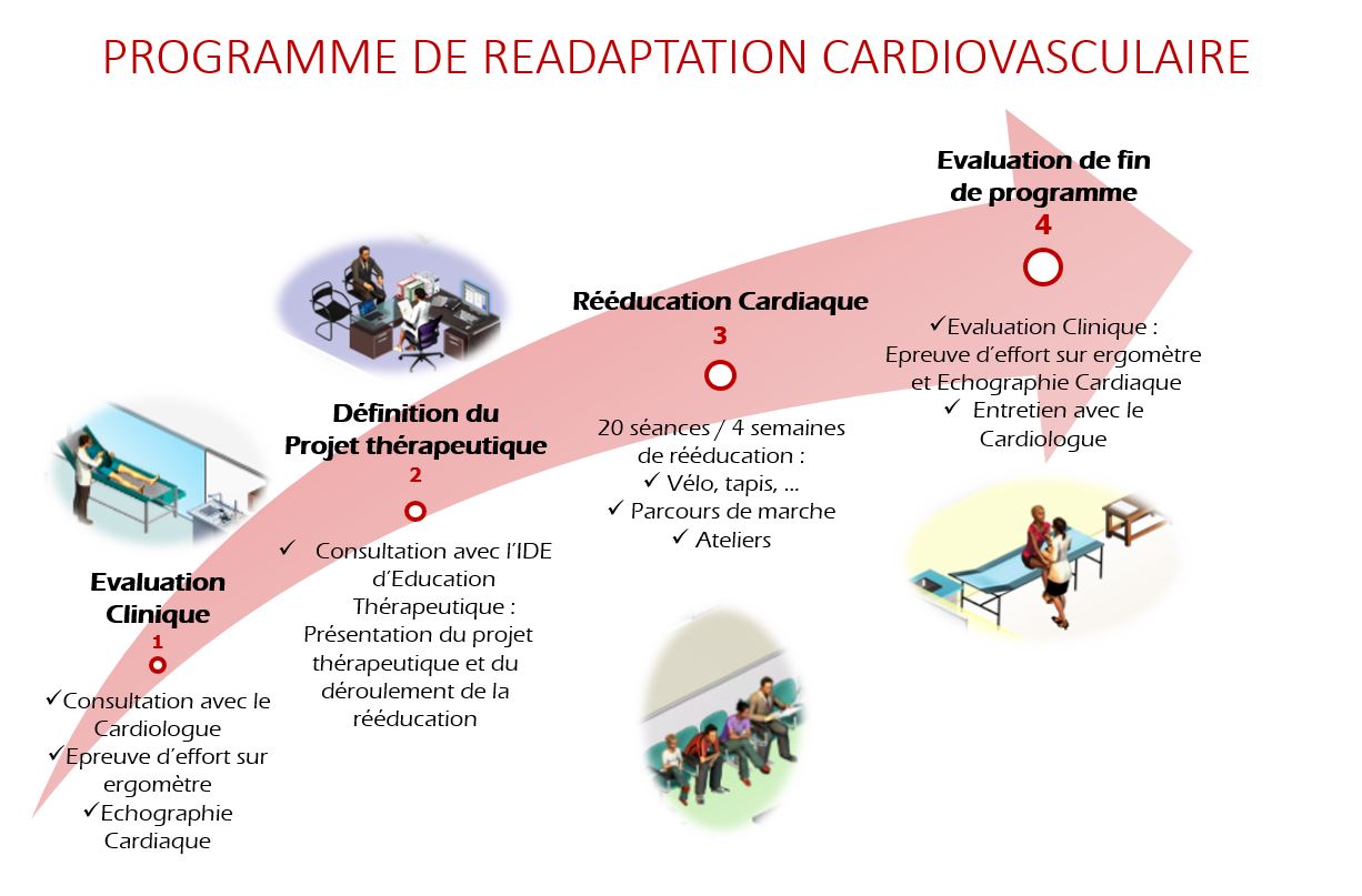 Programme réa cardio - image